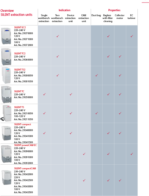 tabel de comparatie pentru aspirator renfert