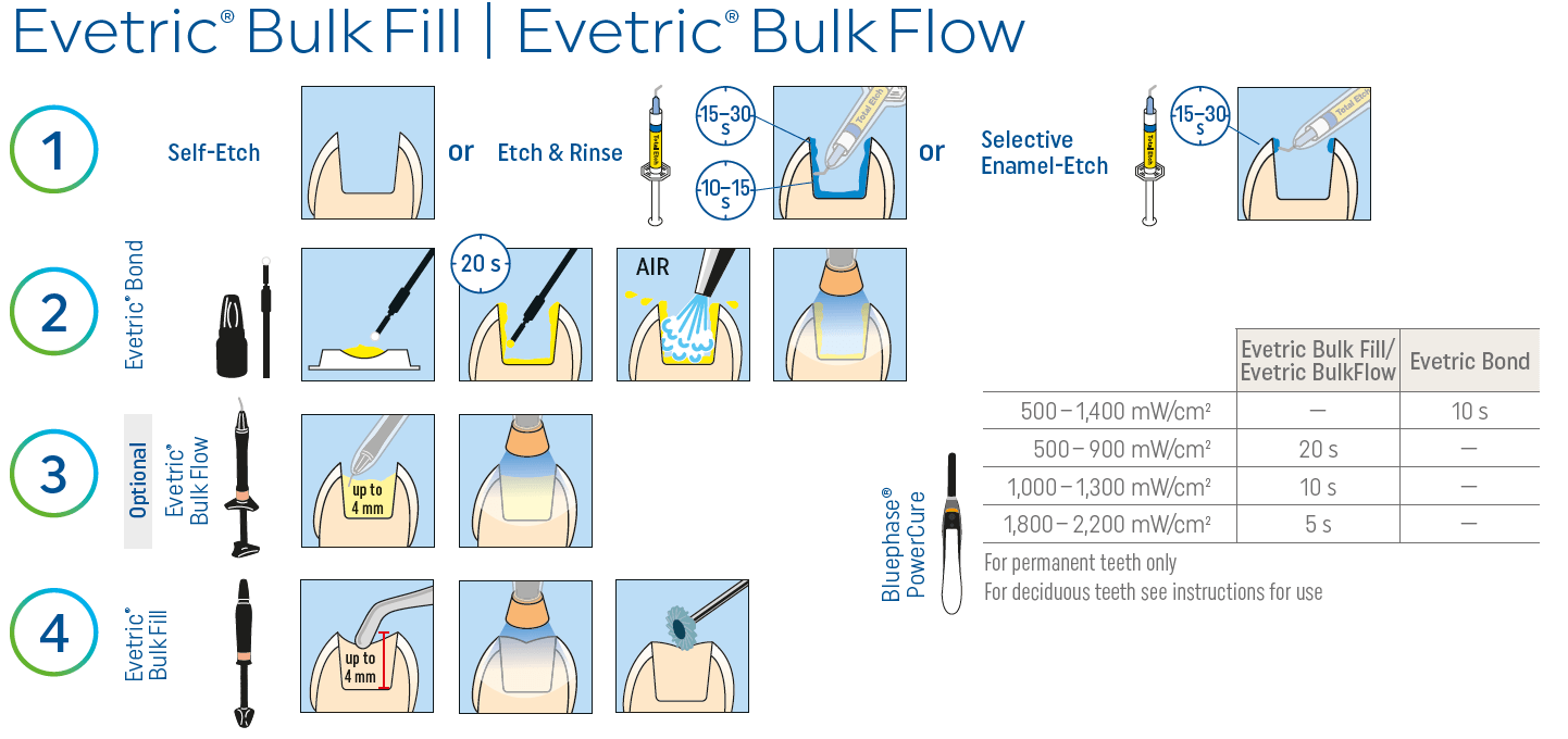 Evetric BulkFill BulkFlow