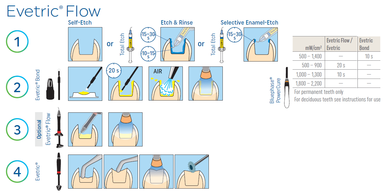 Evetric Flow Ivoclar